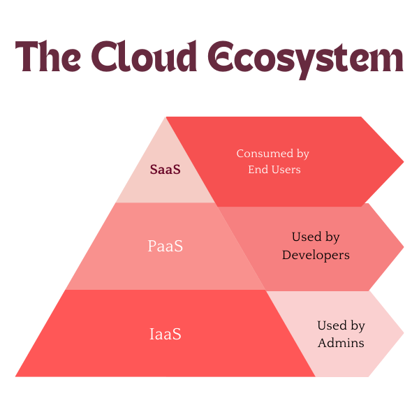 Web Design And Development Using Cloud Ecosystem