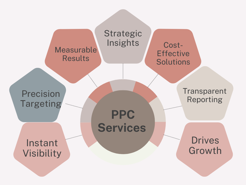 PPC services 