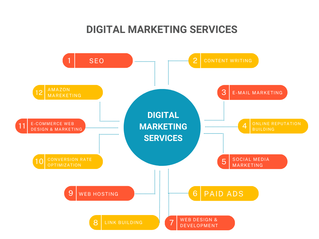 Digital-marketing-srvices Digital Marketing Services